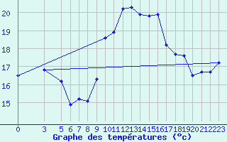 Courbe de tempratures pour Monte S. Angelo