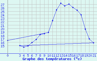 Courbe de tempratures pour Gospic