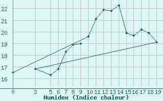 Courbe de l'humidex pour Monte S. Angelo