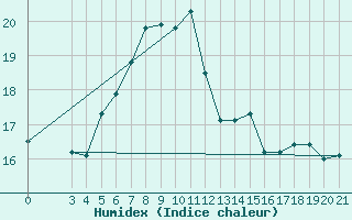 Courbe de l'humidex pour Podgorica / Golubovci