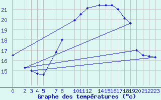 Courbe de tempratures pour Sint Katelijne-waver (Be)