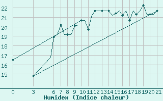 Courbe de l'humidex pour Gnes (It)