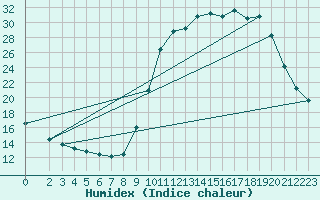 Courbe de l'humidex pour Hestrud (59)