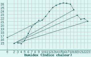 Courbe de l'humidex pour Wittenberg