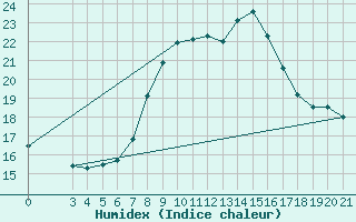 Courbe de l'humidex pour Puntijarka