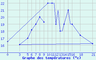 Courbe de tempratures pour Vitebsk