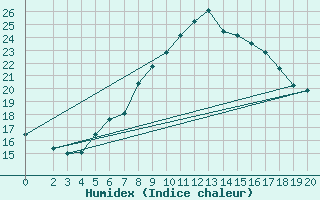 Courbe de l'humidex pour Skopje-Zajceprid