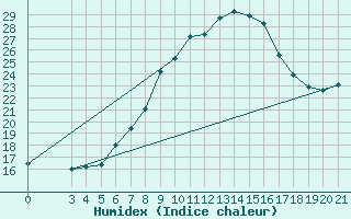 Courbe de l'humidex pour Puntijarka