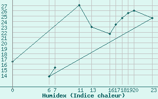 Courbe de l'humidex pour Buzenol (Be)