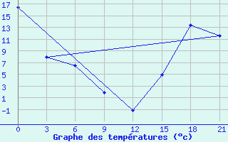 Courbe de tempratures pour Black Diamond