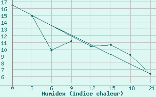 Courbe de l'humidex pour Naro-Fominsk