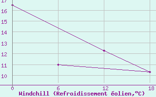 Courbe du refroidissement olien pour Valaam Island