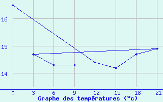 Courbe de tempratures pour Lamia