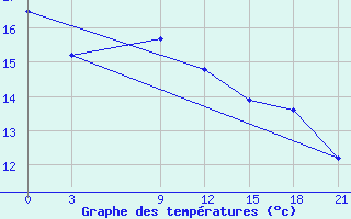 Courbe de tempratures pour De Bilt (PB)