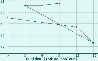 Courbe de l'humidex pour Huade