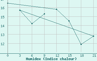 Courbe de l'humidex pour Zlobin