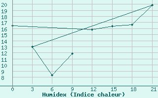 Courbe de l'humidex pour De Bilt (PB)