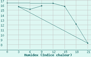 Courbe de l'humidex pour De Bilt (PB)