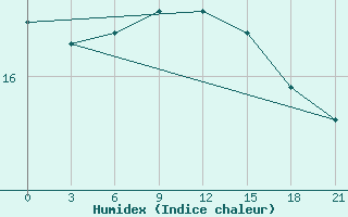 Courbe de l'humidex pour Naxos