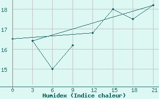 Courbe de l'humidex pour Alger Port