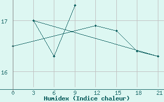 Courbe de l'humidex pour Carsamba Samsun