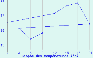 Courbe de tempratures pour Twenthe (PB)