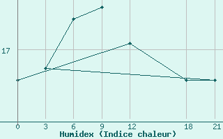 Courbe de l'humidex pour Ya'An