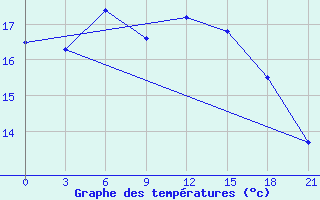 Courbe de tempratures pour Rjazsk