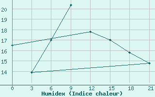 Courbe de l'humidex pour Tuapse