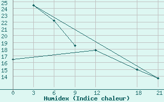 Courbe de l'humidex pour Qijiaojing