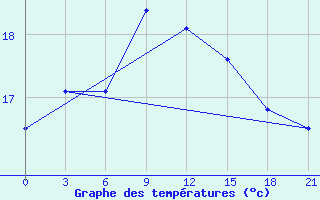 Courbe de tempratures pour Bejaia