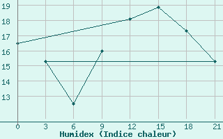 Courbe de l'humidex pour Monastir-Skanes