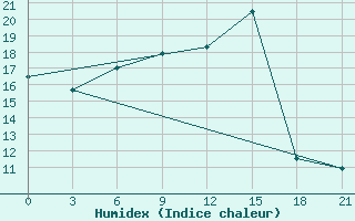 Courbe de l'humidex pour Dno