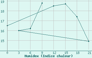 Courbe de l'humidex pour Monte Real