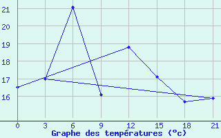 Courbe de tempratures pour Aul Turara Ryskulova