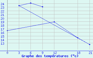 Courbe de tempratures pour Anyang