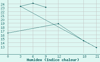 Courbe de l'humidex pour Anyang