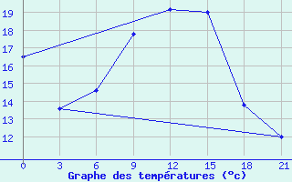 Courbe de tempratures pour Dzhambejty