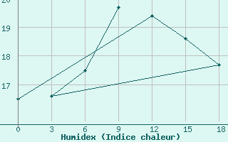 Courbe de l'humidex pour Benina