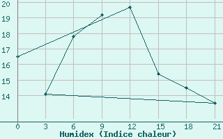 Courbe de l'humidex pour Uglic