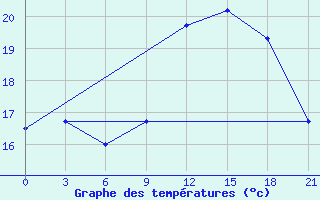 Courbe de tempratures pour Treviso / S. Angelo