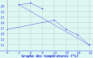 Courbe de tempratures pour Baitag