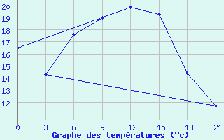 Courbe de tempratures pour Tihvin