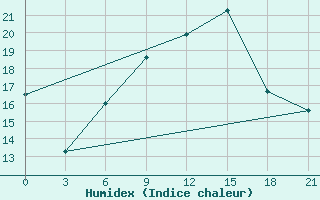 Courbe de l'humidex pour Elec