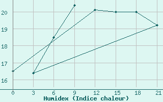 Courbe de l'humidex pour Tihvin