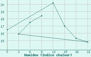 Courbe de l'humidex pour Yenisehir