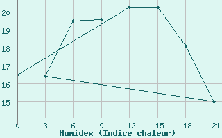 Courbe de l'humidex pour Kolka