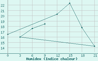 Courbe de l'humidex pour Suojarvi