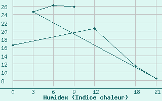 Courbe de l'humidex pour Baoding