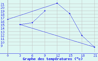 Courbe de tempratures pour Surskoe